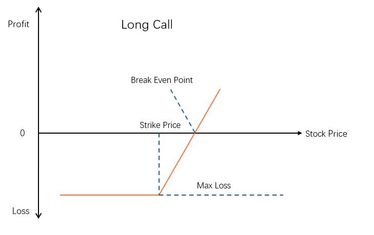 long-call
