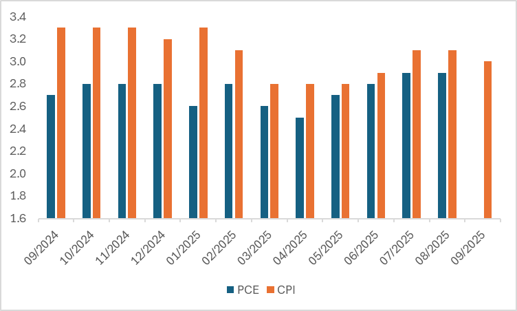 US-Core-PCE-CPI