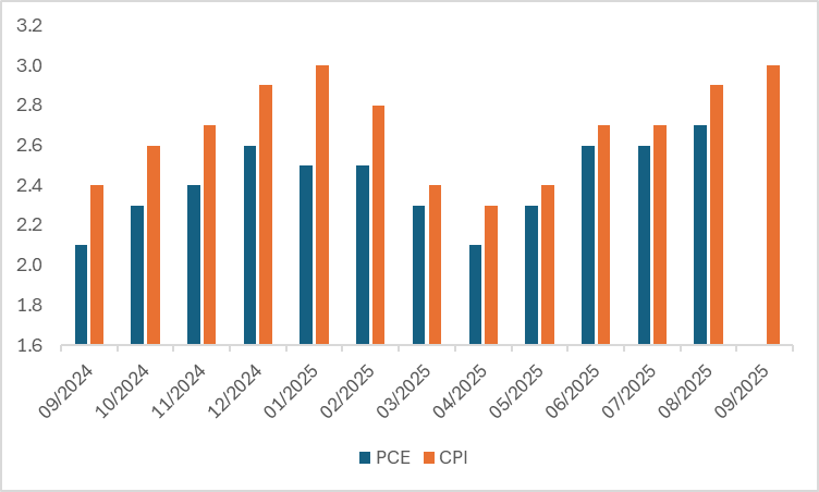 US-PCE-CPI