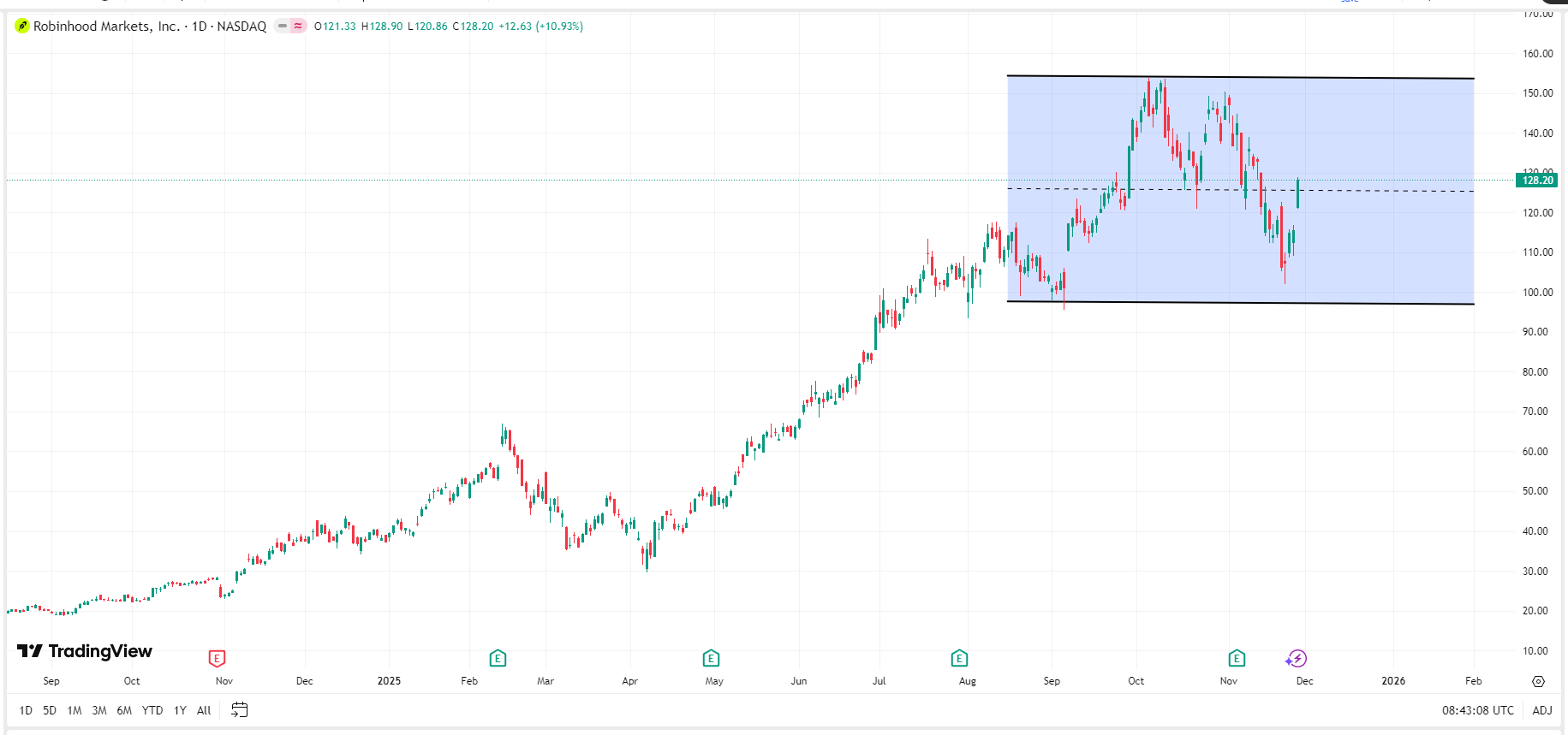 Robinhood-hood-stock-price-2-856f6f9a75674189a3b2dd8c39839e57