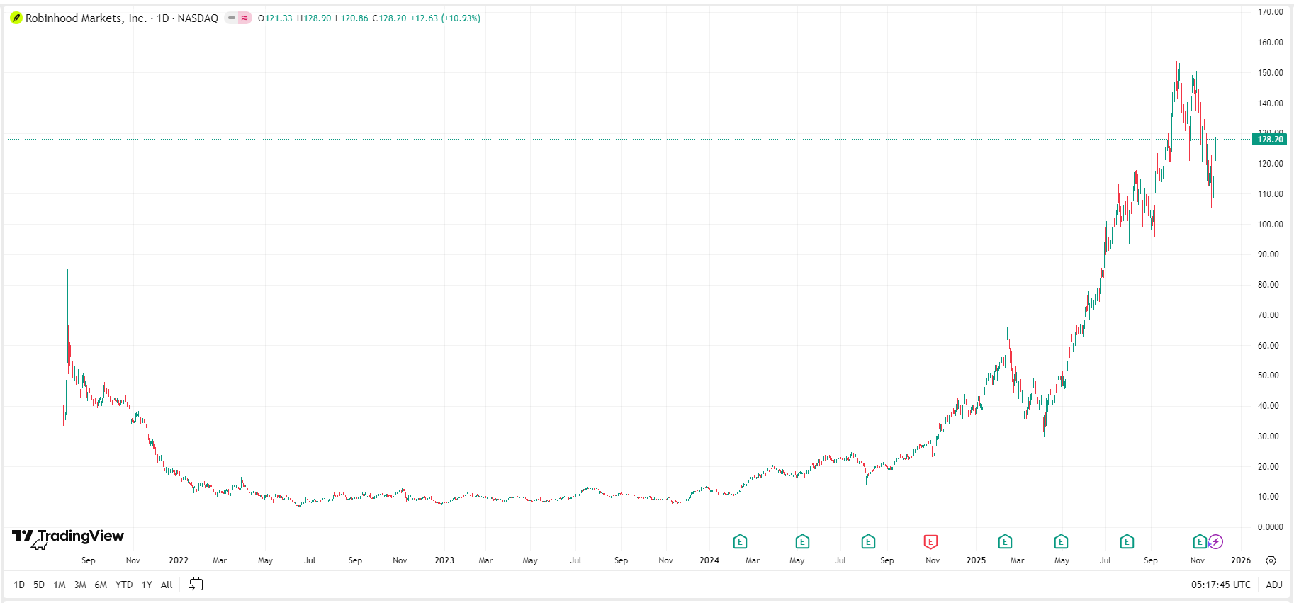 Robinhood-hood-stock-price