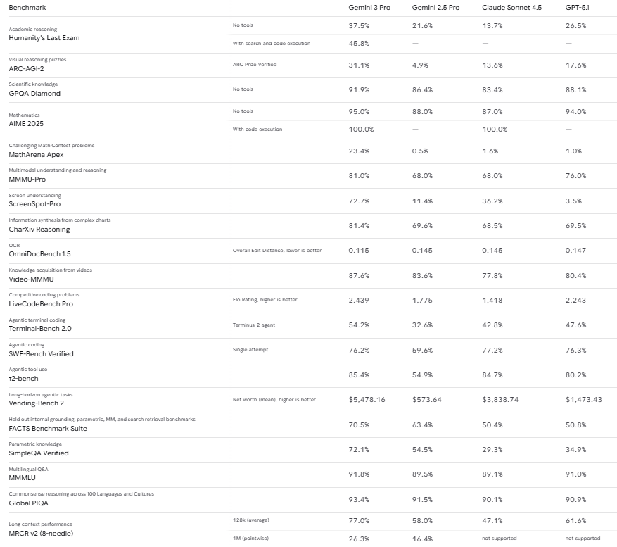 google-goog-gemini3-model-comparison