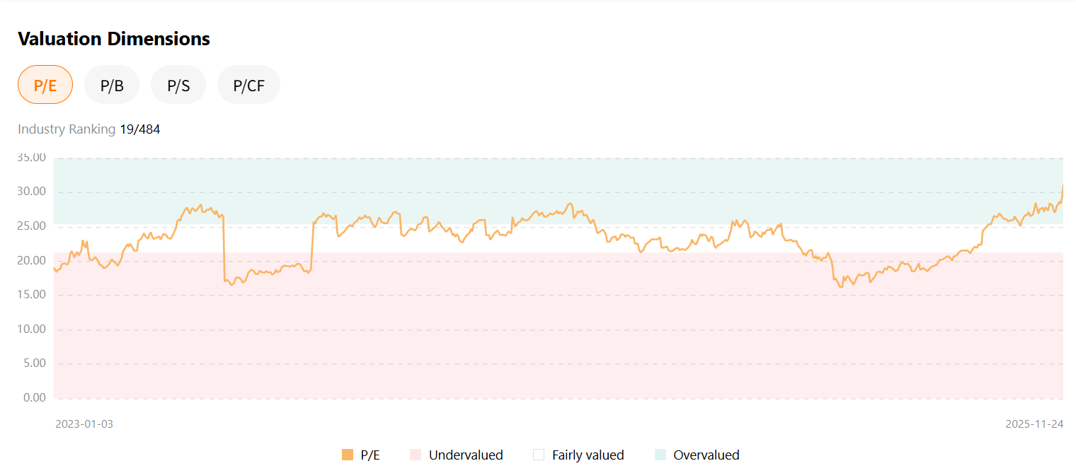 google-goog-stock-pe-ratio