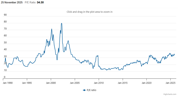 Nasdaq-100-Index-PE-Ratio