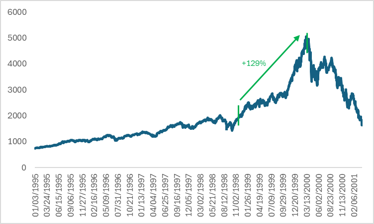Nasdaq-Index-During-Dot-Com-Bubble