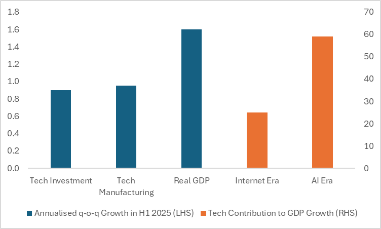 US-Tech-Sector-Contribution-GDP-Growth