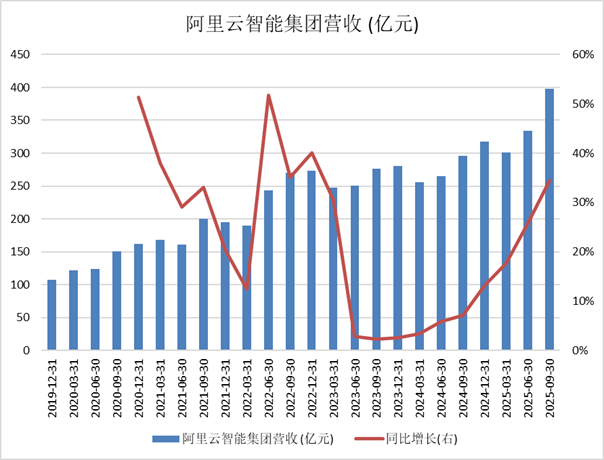 baba-cloud-revenue-ch