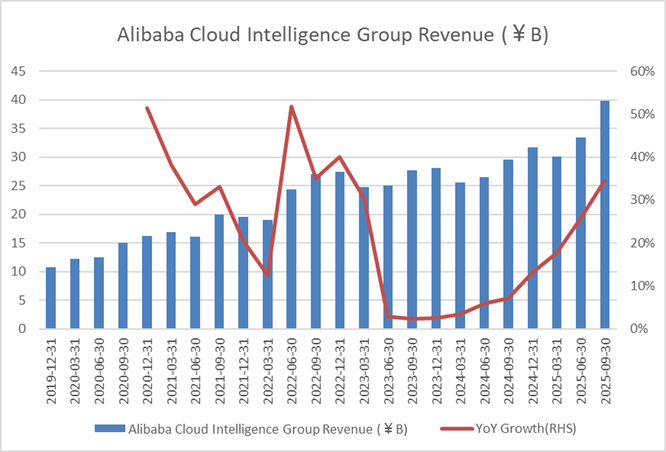 baba-cloud-revenue-en