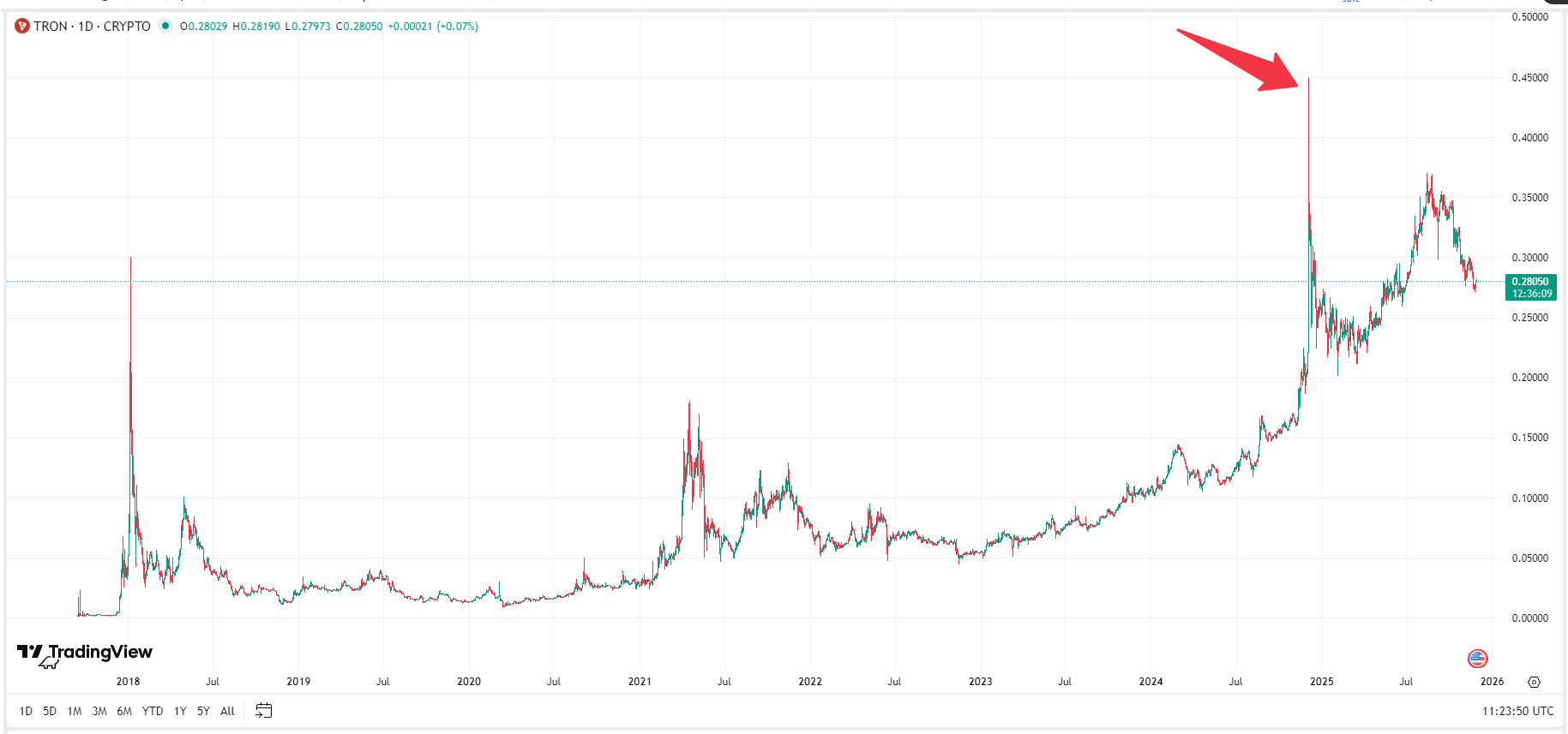 tron-trx-price-ff3b465db7e54b6b9bfd8c4446856a59