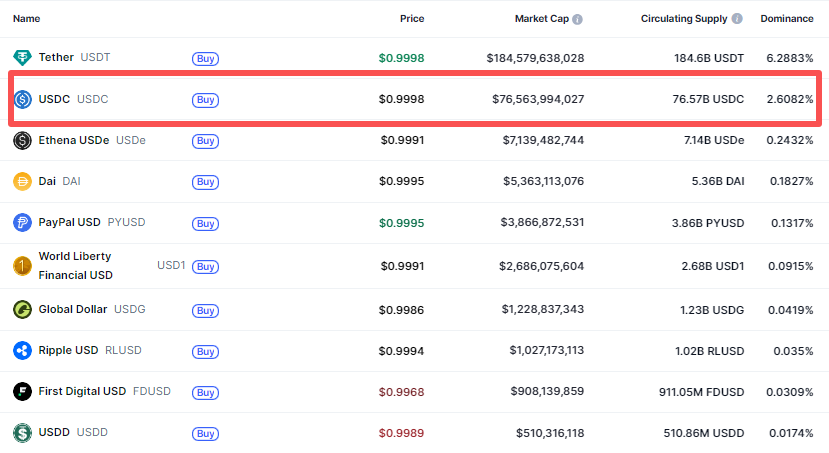 Top-stablecoins-MarketCap-34b974cad050407c90901a65a97d5608