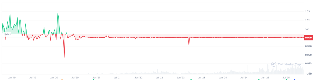 usdc-price-usd-b4d1884779ed45ce8f6247440b14bfc7