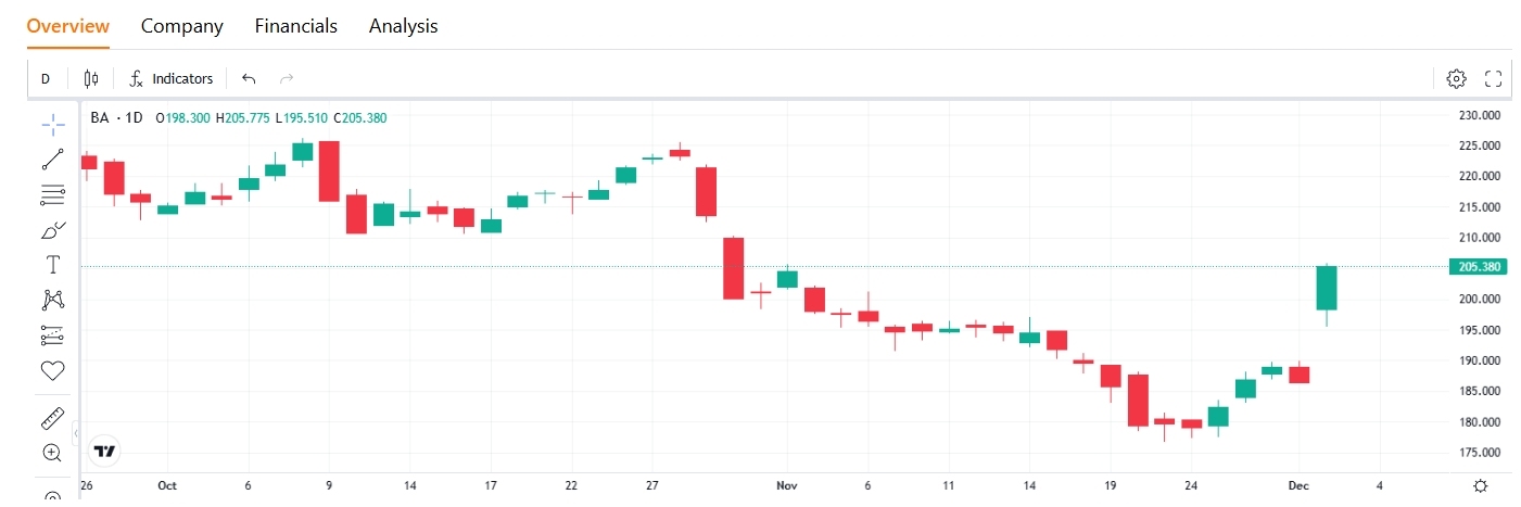 boeing-stock-ba-price-tradingkey
