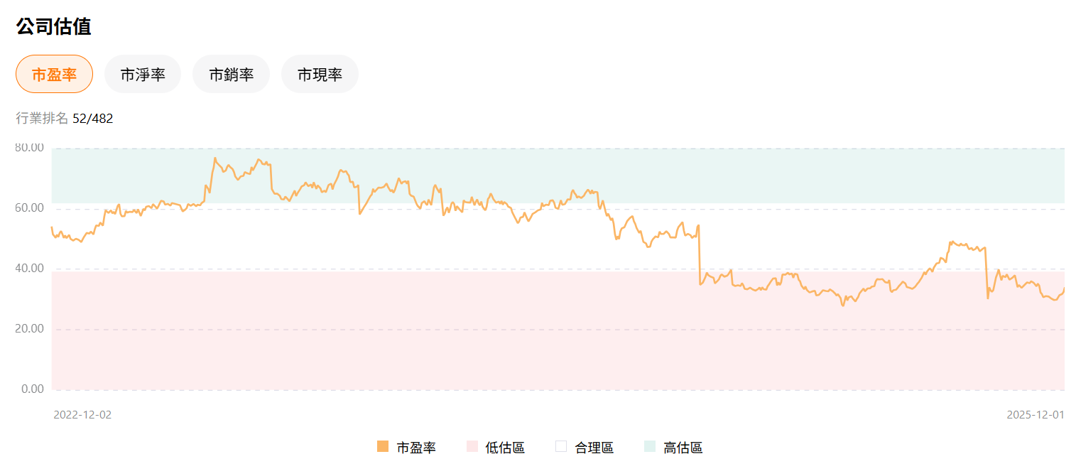 synopsys-snps-valuation-pe
