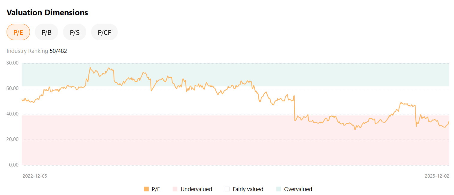 synopsys-snps-valuation-pe