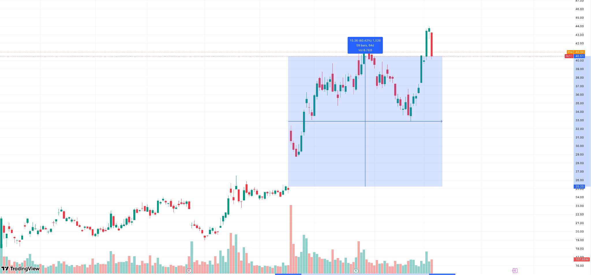 INTC-stock-a-983a47d8c42449d0accb6e67d4f289df