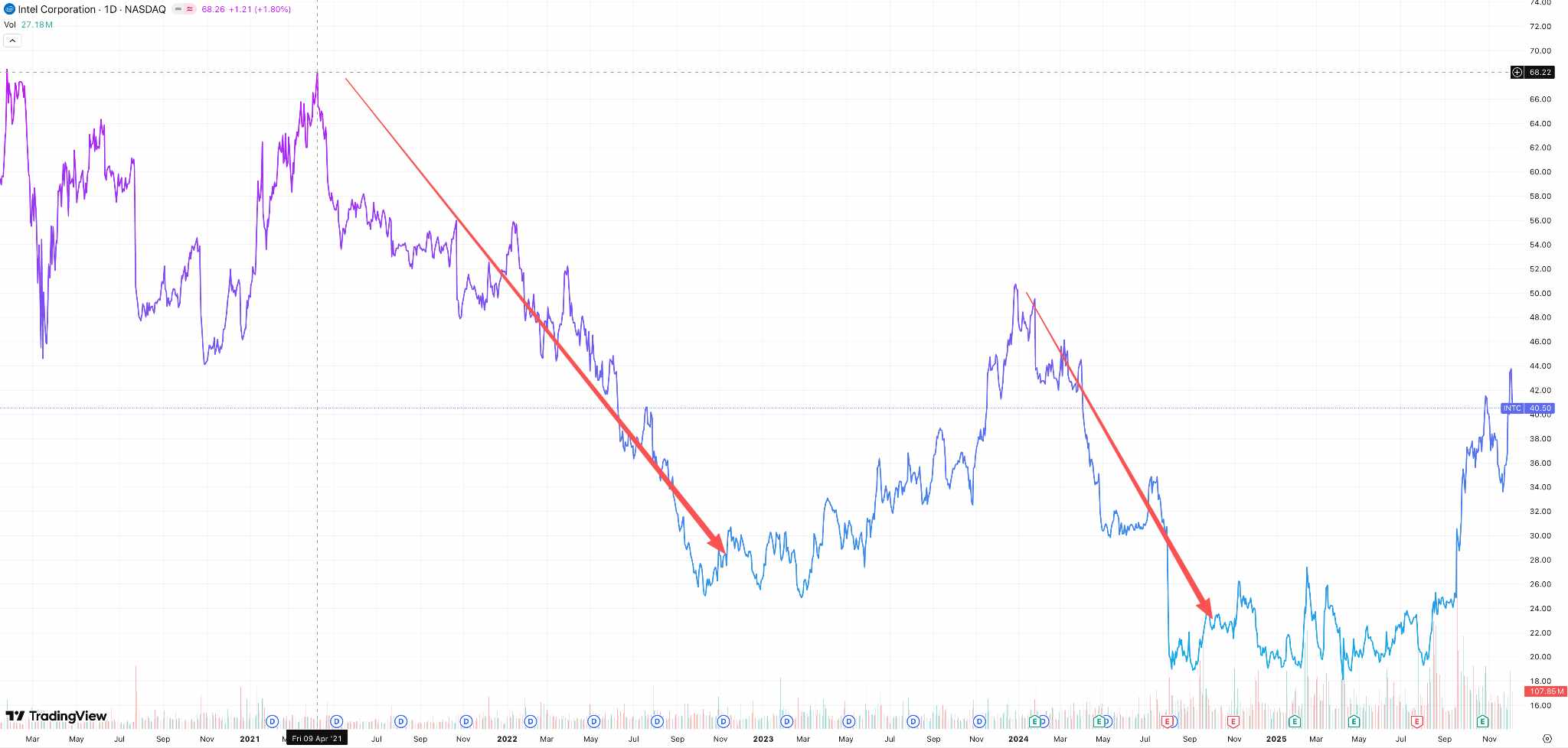 INTC-stock-b-6a9c41fd93f744b59200676d6c666a47