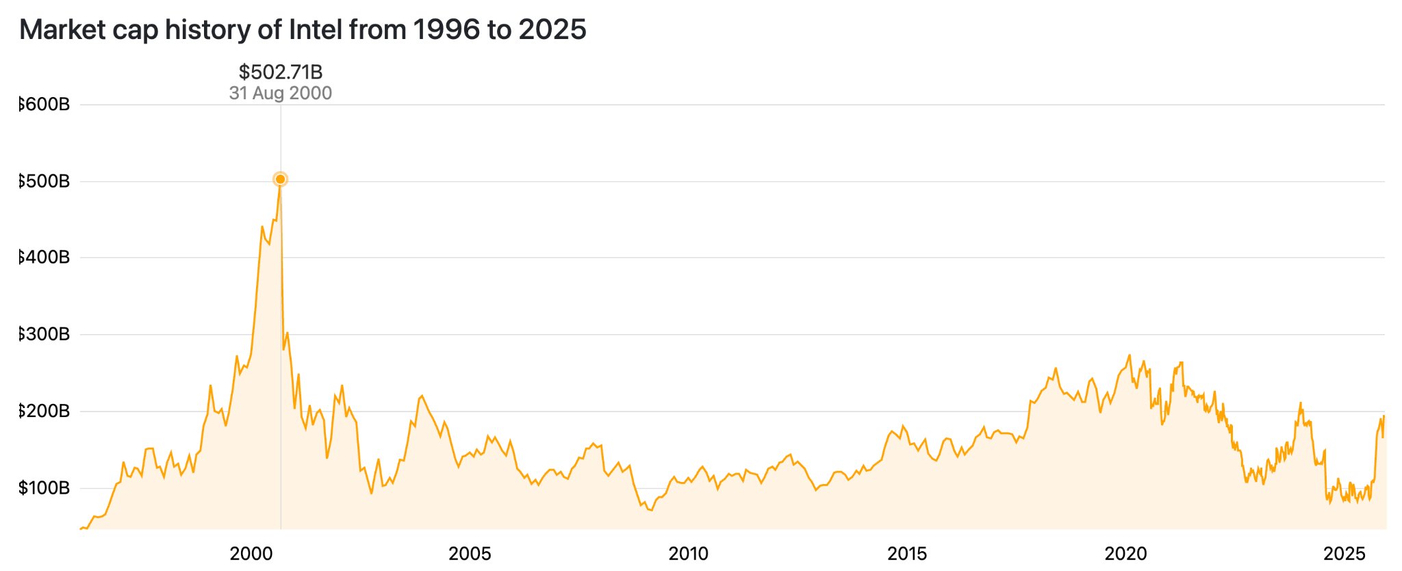 intc-market-value-ea2e2e1e36984b3cb54cdd4c7769cf44
