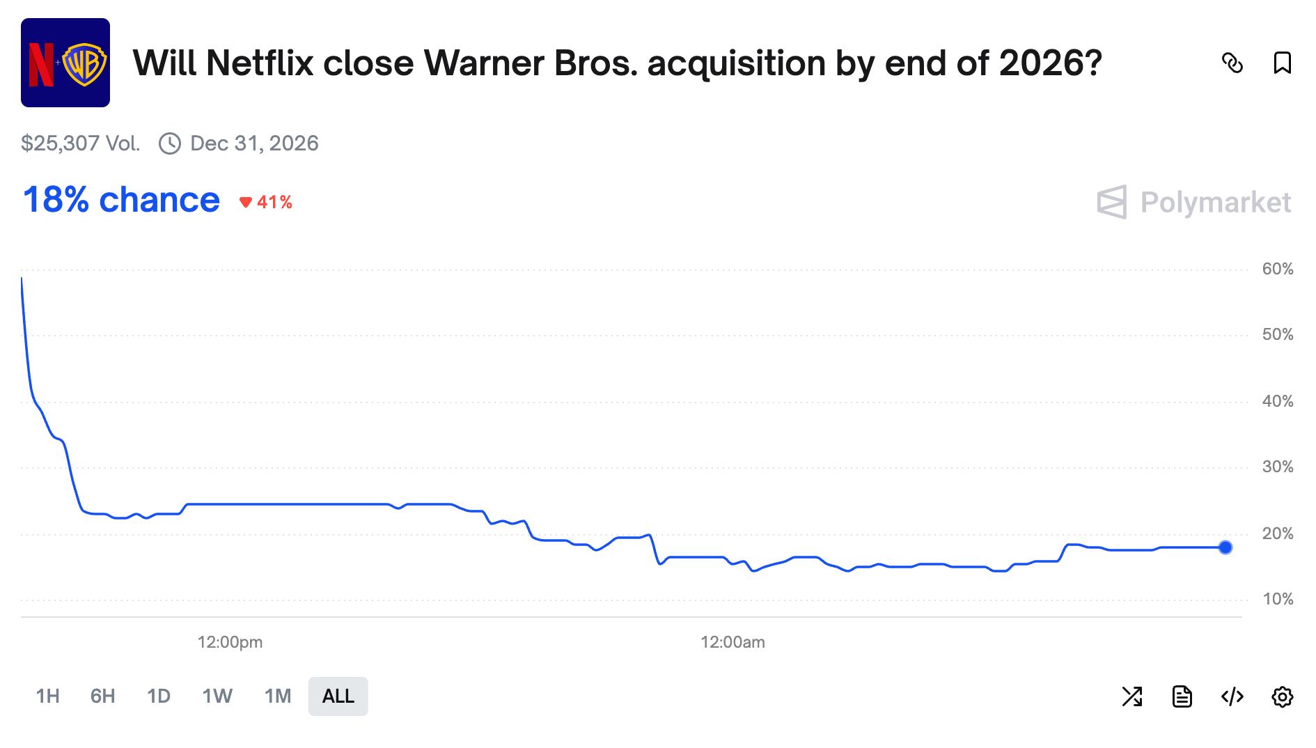 Probability-of-Netflix-acquiring-WBD-4cca3b6c765244eea8255edc1dc01068