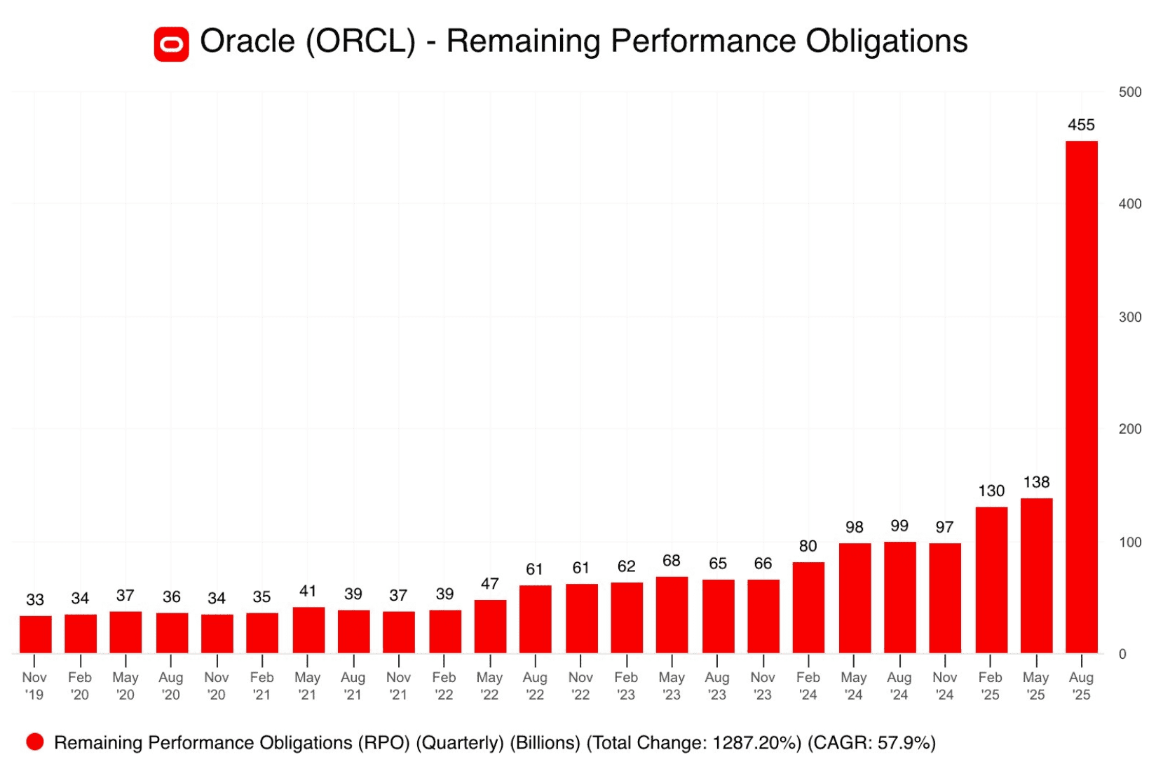 oracle-orcl-rpo