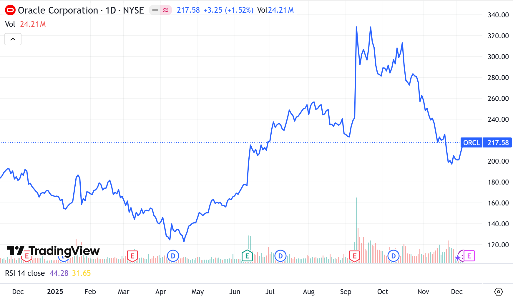 oracle-orcl-stock-price