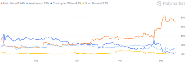 Nomination-Probability-Next-Fed-Chair