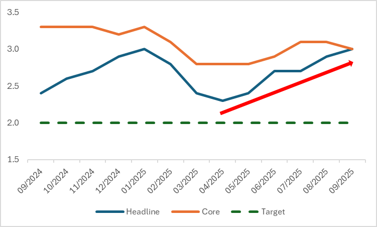 US-CPI
