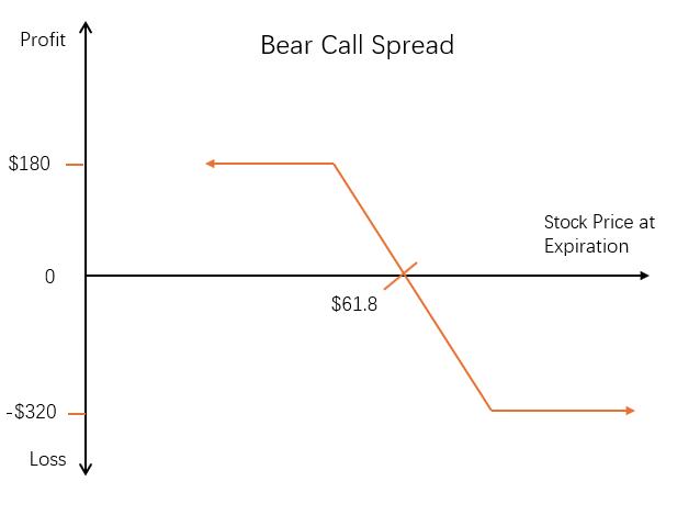 bear-call-spread