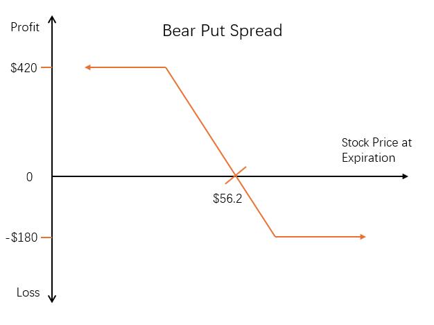 bear-put-spread
