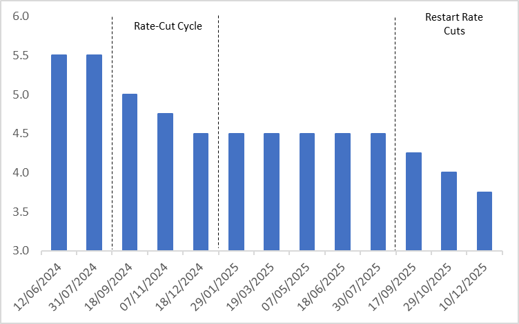 Fed-Policy-Rate