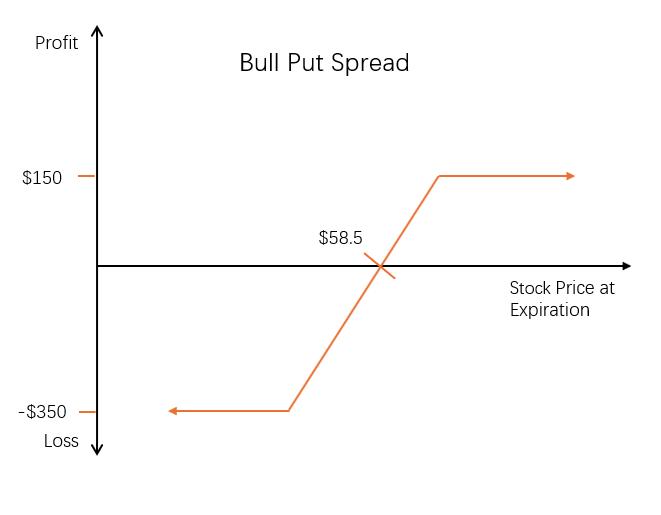 bull-put-spread