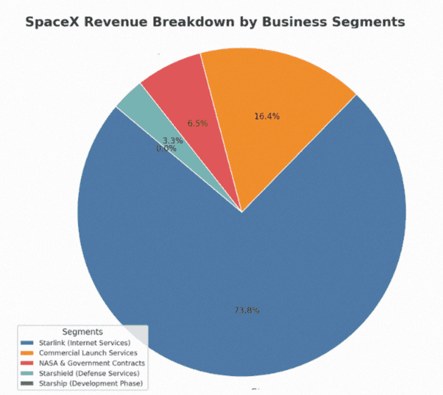 spacex-revenue-segments-5b376c56c5864bf893eac7ec72f2ca1f