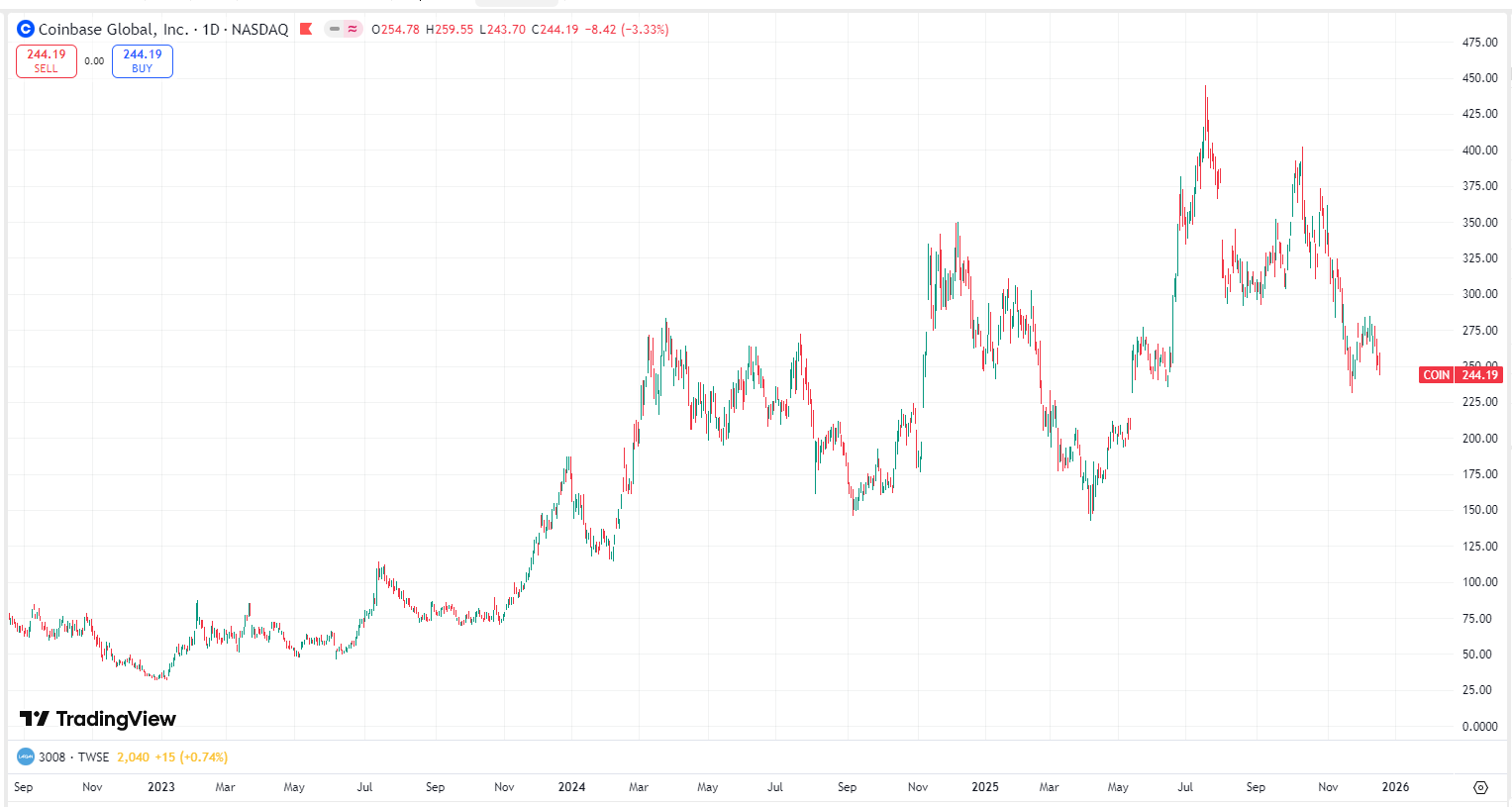 Coinbase-COIN-price-5b2e47647797499e804e57ca4a4f8d65