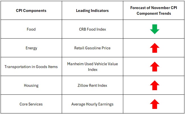 Forecast-November-CPI-Component-Trends