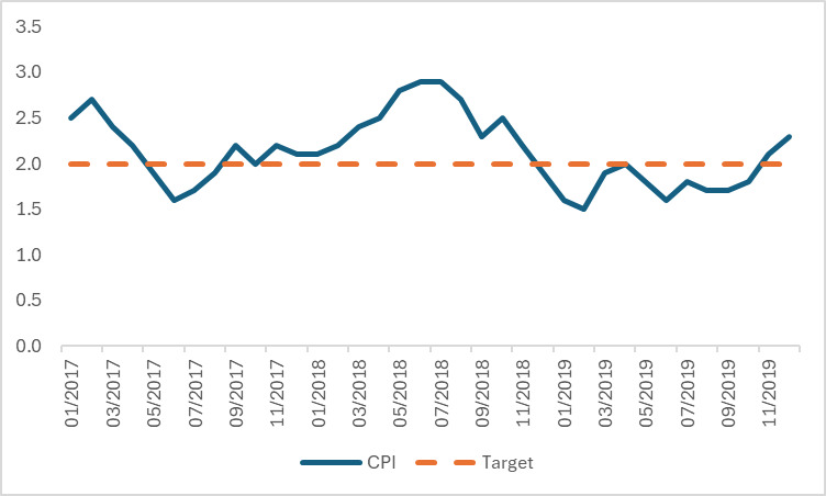 US-CPI-2017-2019