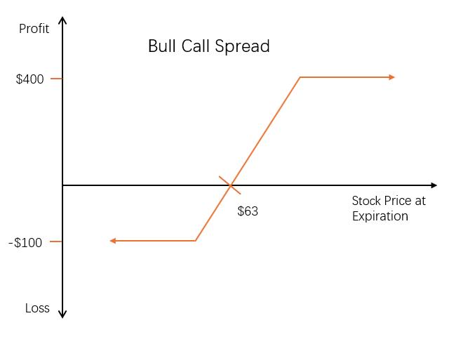 bull-call-spread-59ebed3f101040e38cadd5b963817f7e
