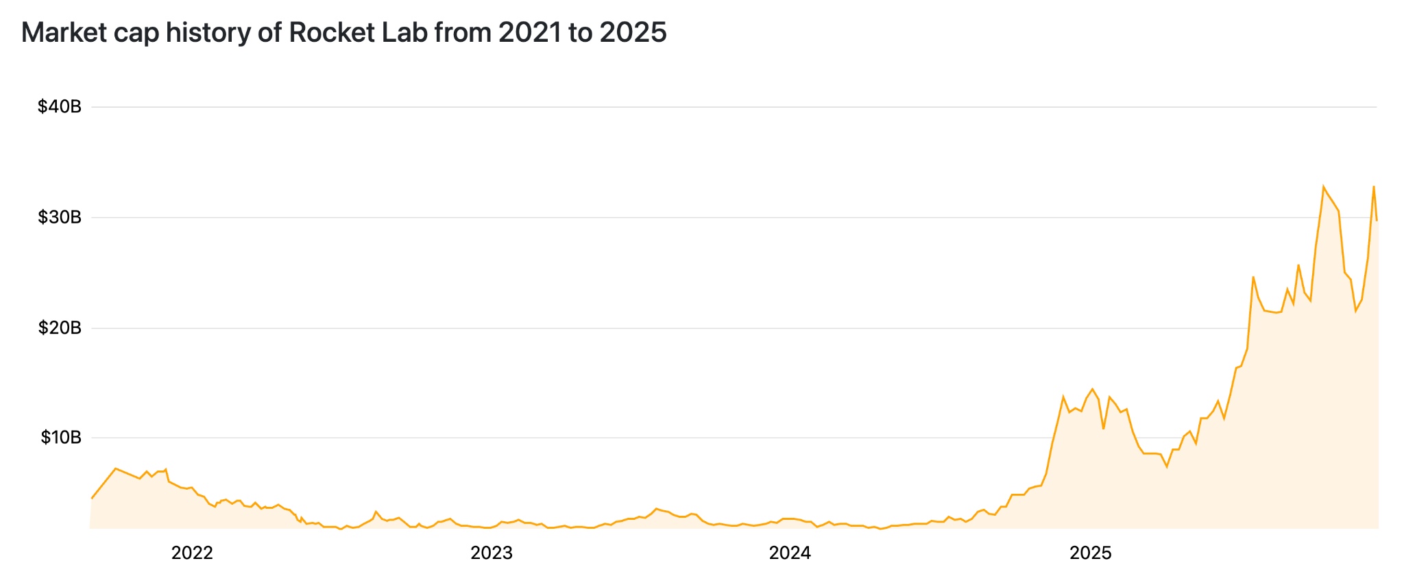 RKLB-Market-capitalization-9905018bb7c744a89019f01554fde210