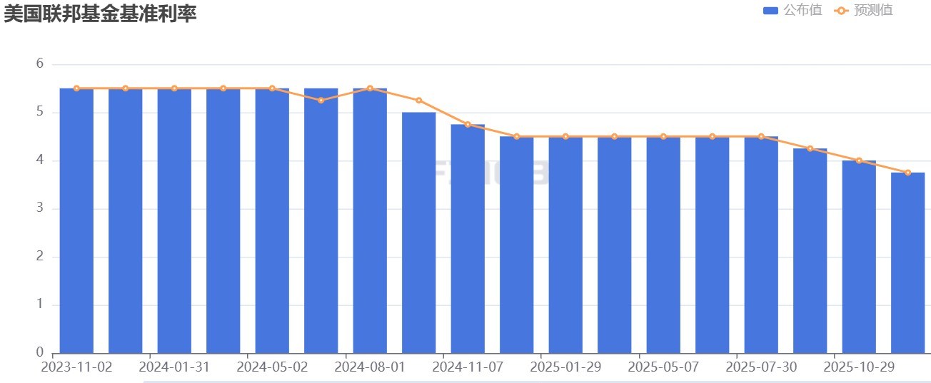 fed-rates-6acaf9b40fe6446081923a260a851eba