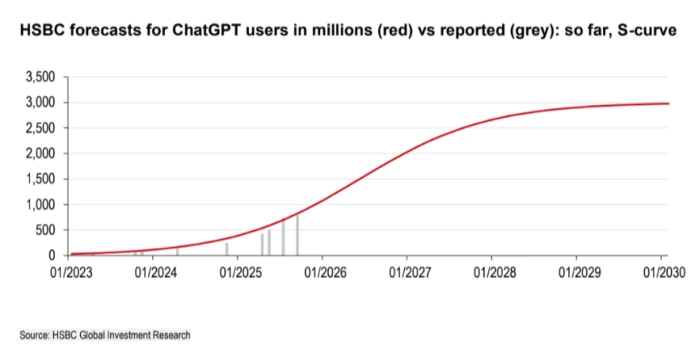 chatgpt-users-forecasts-hsbc