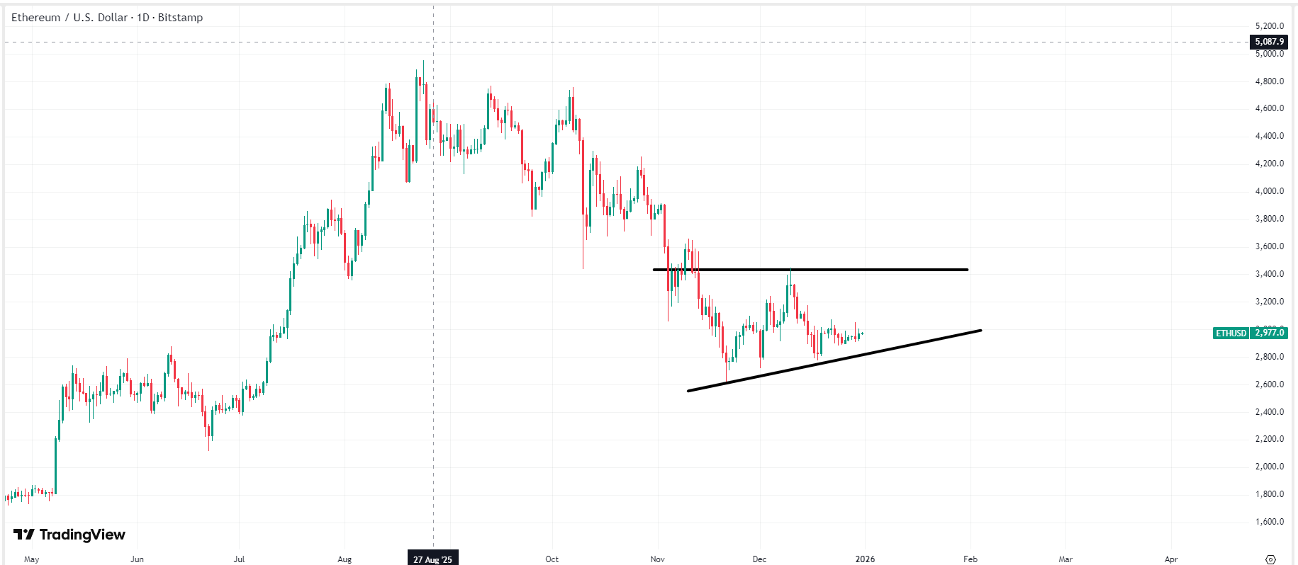 ethereum-eth-usd-price-value-prediction-70fd834e710d4bd581d8e695eeda4d05