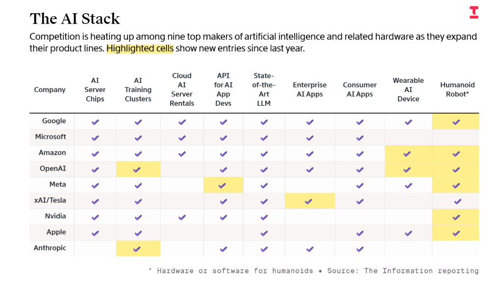 google-ai-stack-the-information