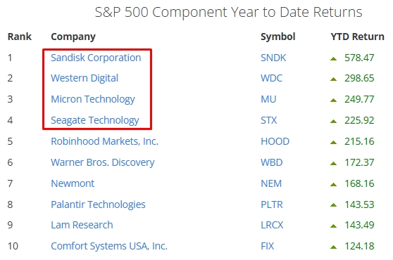 mu-sndk-wdc-stx-2025-ytd-stock-rise-e07955f0179449f6888c04fd60fbbc57