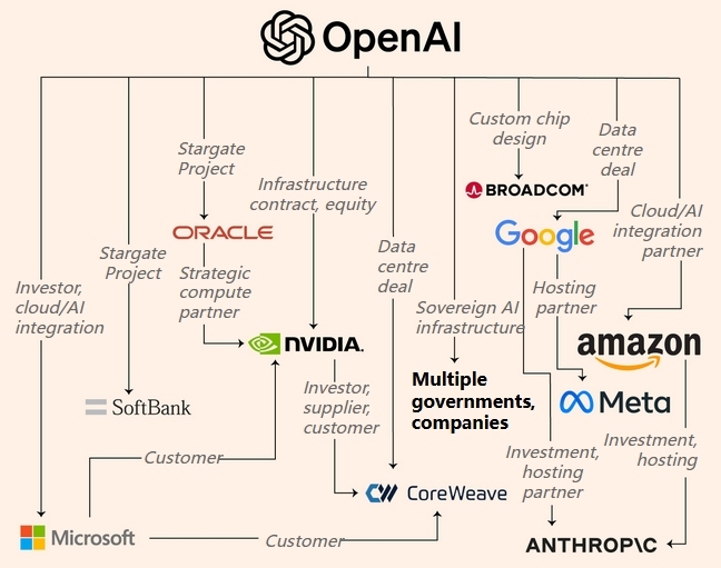 openai-circular-financial-times
