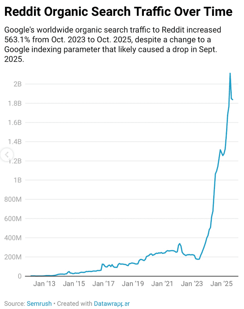 reddit-organic-search-traffic-adb346c9b9d8494bbbaf5c5d5e021bbb