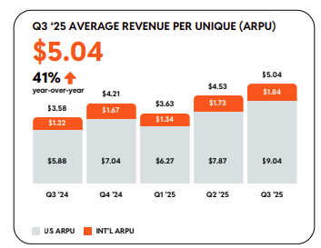 reddit-rddt-arpu-q3-24297d93897a46088017cce1ba7f8123