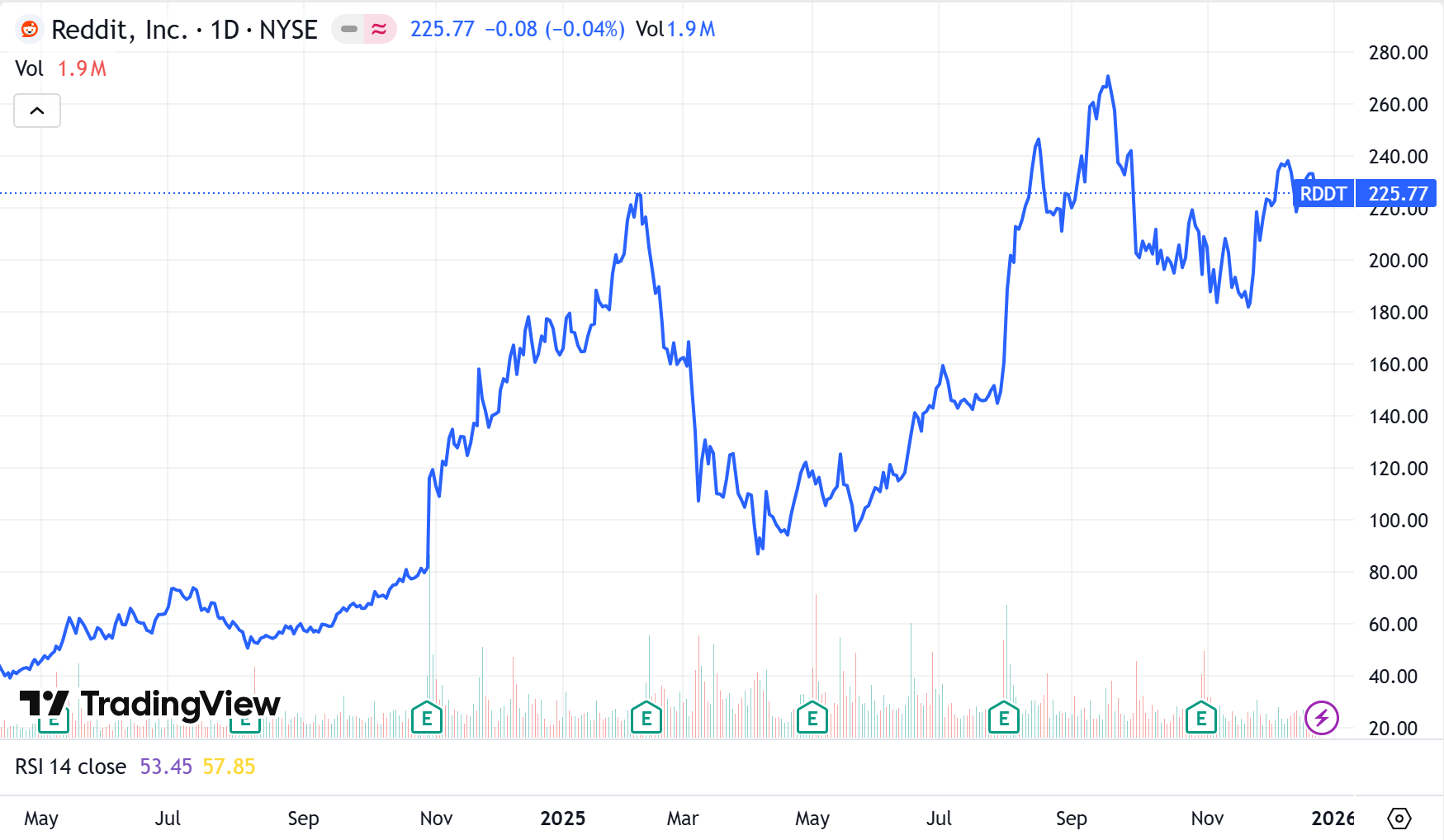reddit-rddt-stock-price