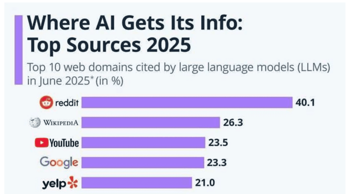 where-ai-gets-its-info-top-sources-2025-adello