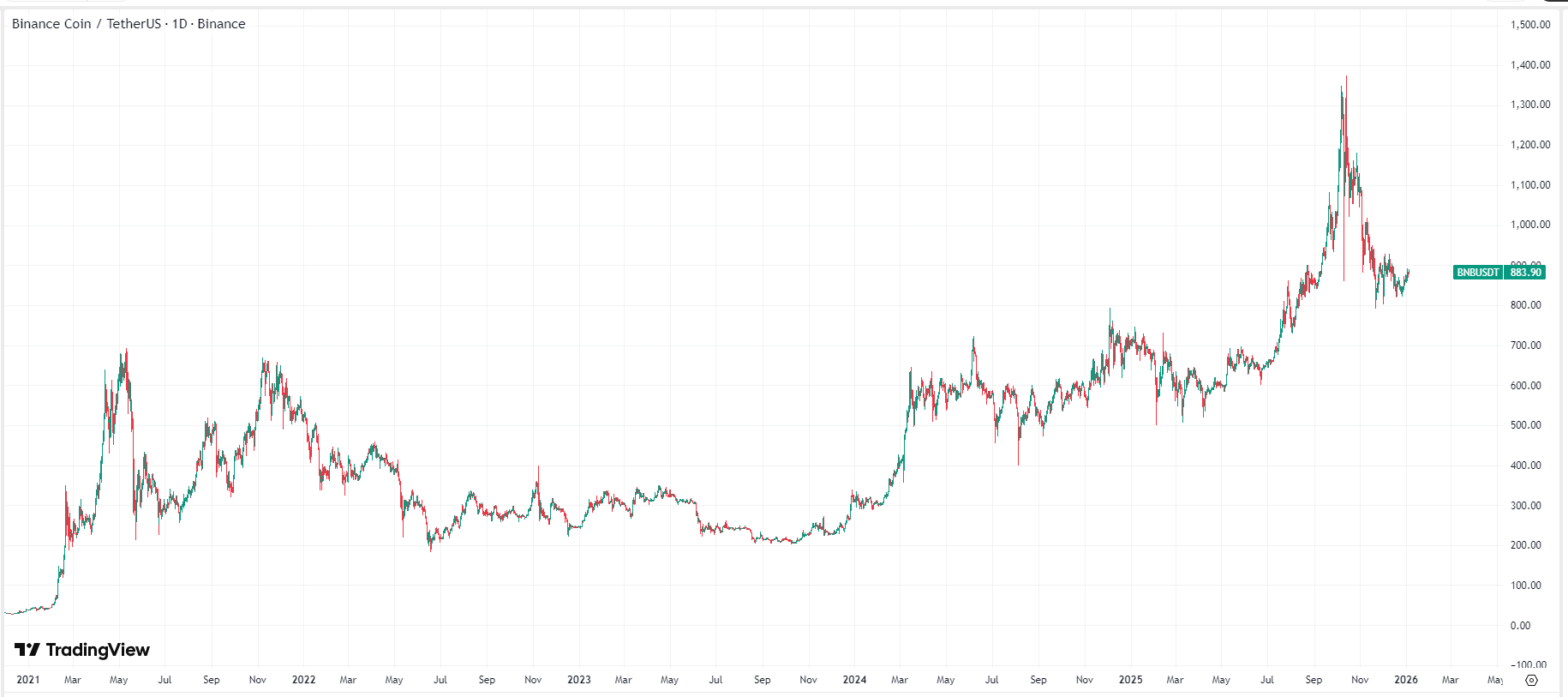 binance-bnb-usd-price-value-6bc0fbf699654c539f1b3df9d5056e95