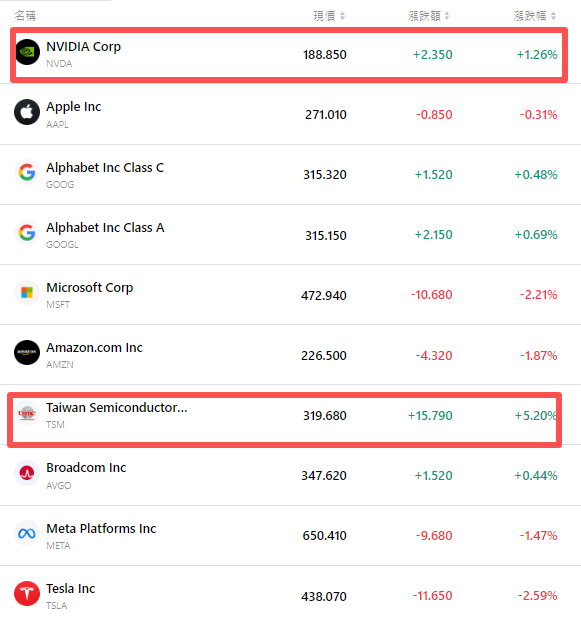 nvda-tsla-tsm-apple-goog-amzn-msft-4acd9a32b5ce4e01a3b3f8bc21d4afc4