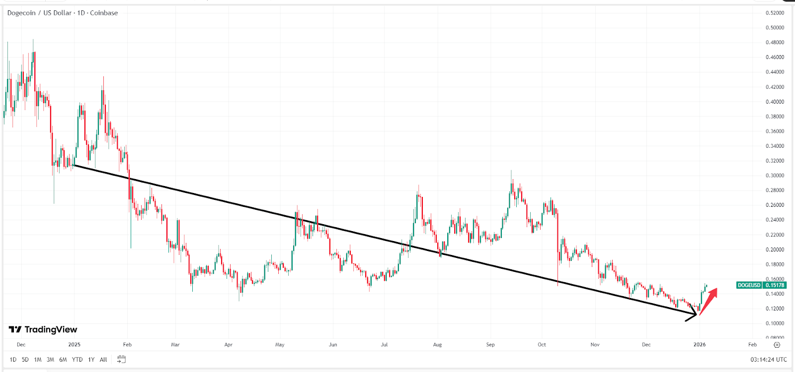 dogecoin-doge-usd-price-a20a827477dc468687f29c7b8536accd