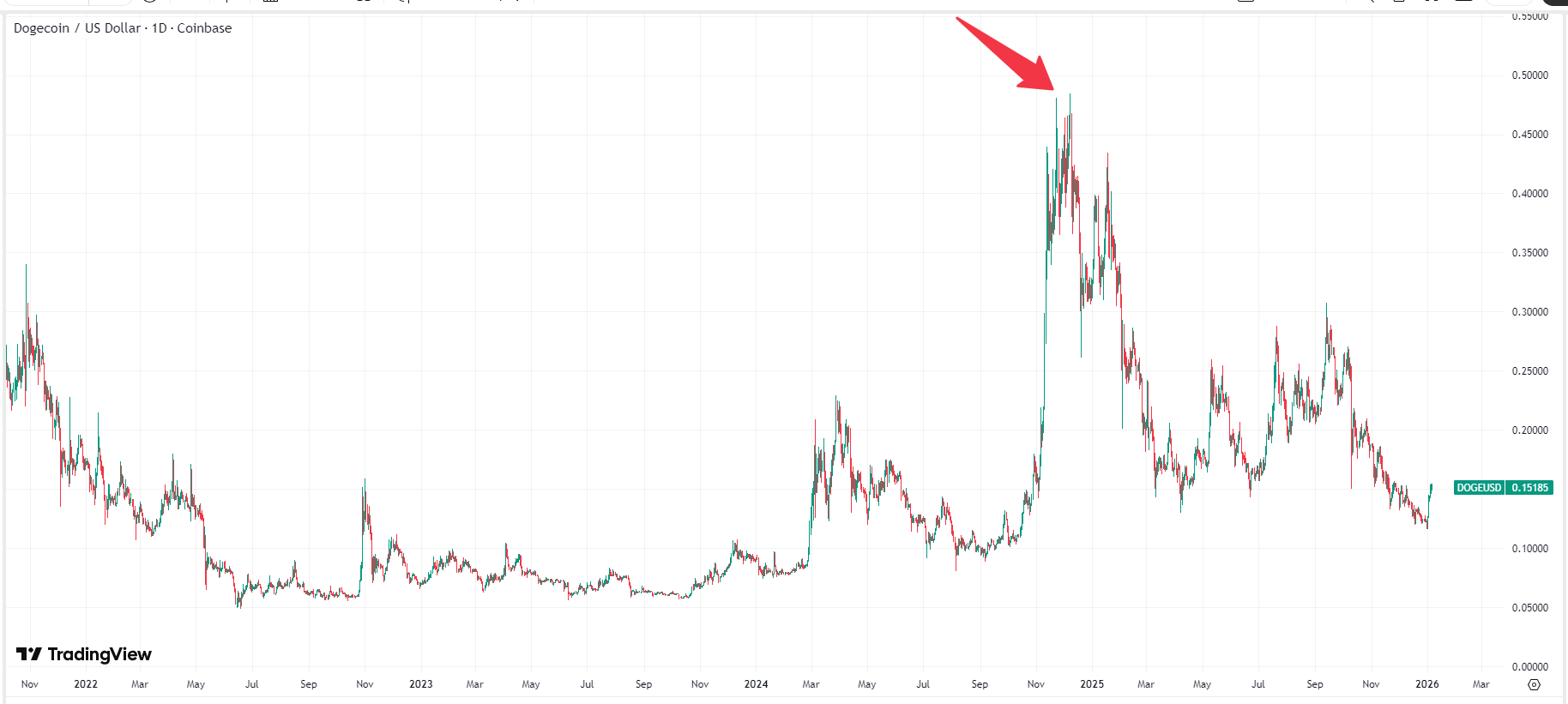 dogecoin-doge-usd-price-value-prediction-2ec340752d004b8c84beef2460f9f5cc